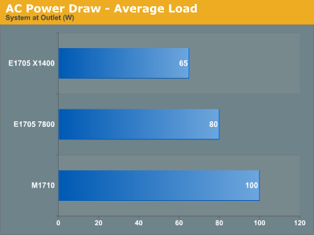 AC Power Draw - Average Load